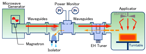 Mikrodalga Uygulama Düzeneği
